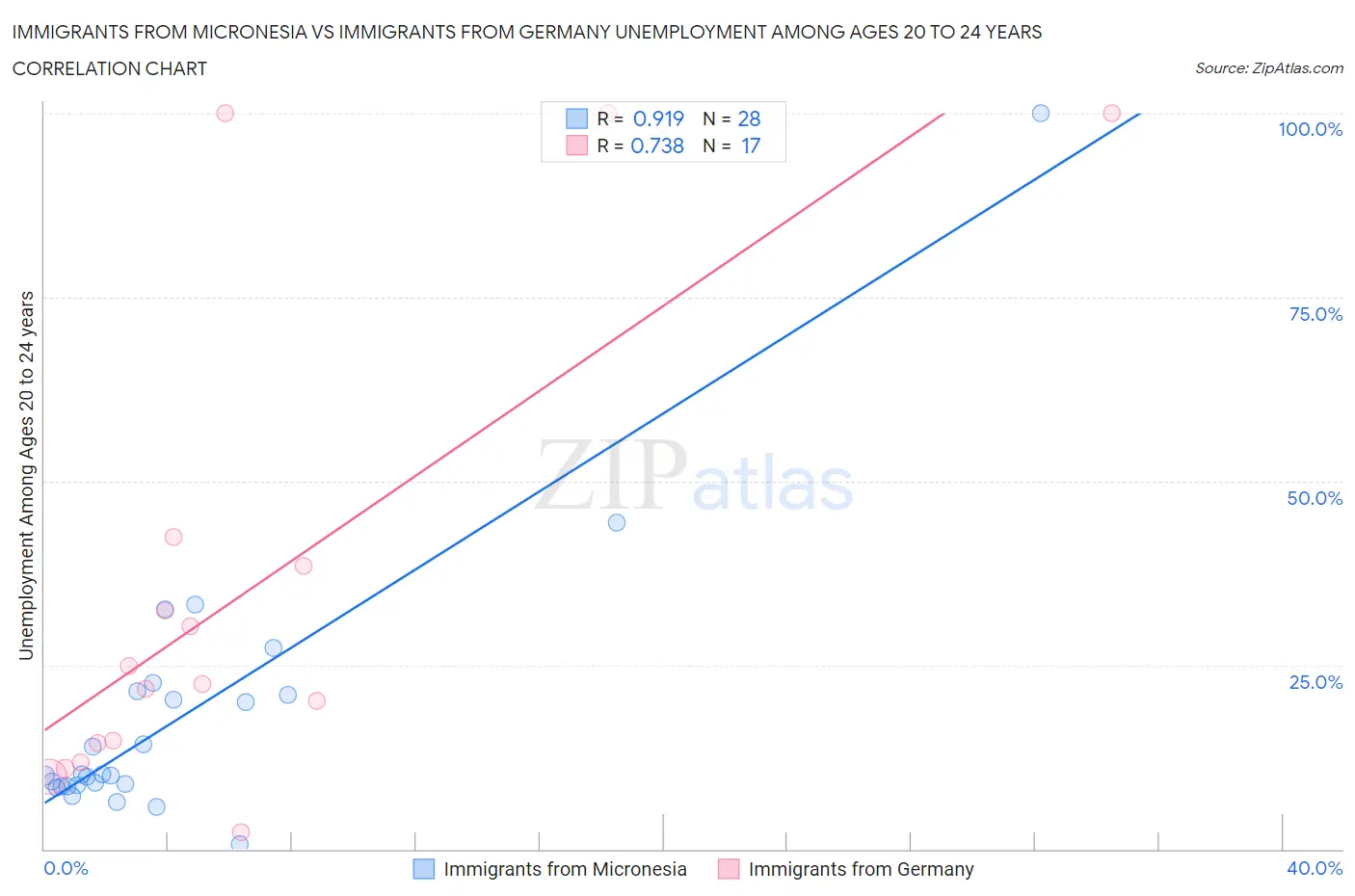 Immigrants from Micronesia vs Immigrants from Germany Unemployment Among Ages 20 to 24 years