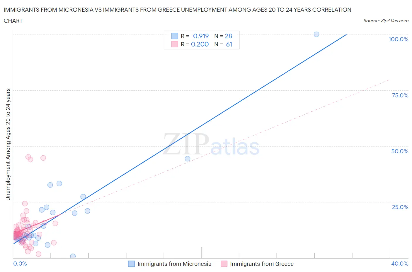 Immigrants from Micronesia vs Immigrants from Greece Unemployment Among Ages 20 to 24 years