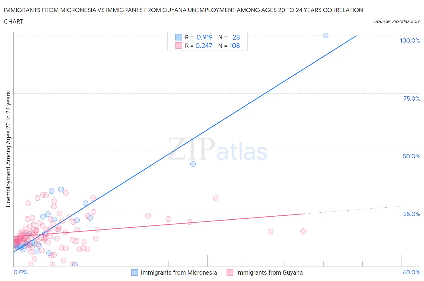 Immigrants from Micronesia vs Immigrants from Guyana Unemployment Among Ages 20 to 24 years