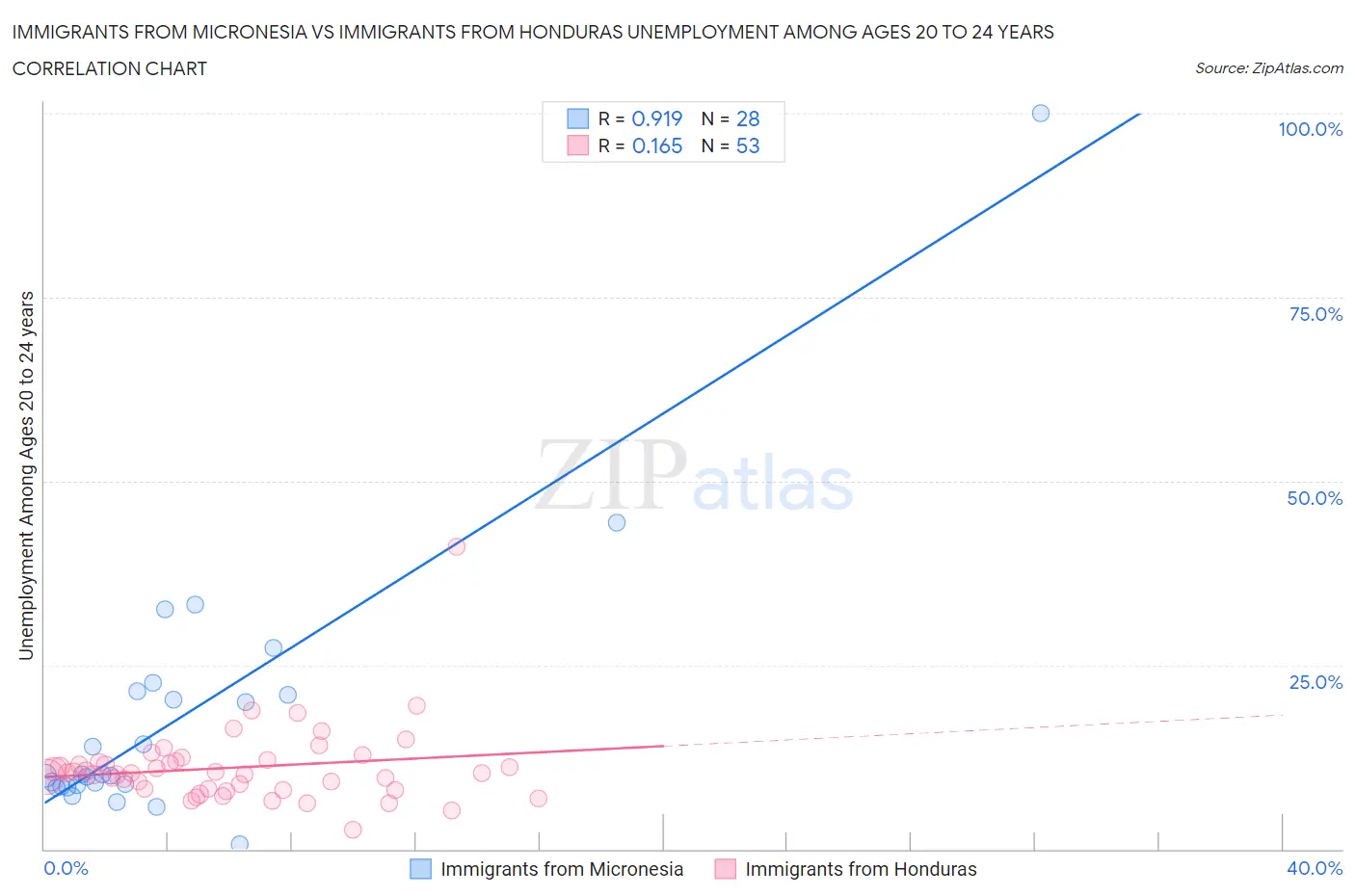 Immigrants from Micronesia vs Immigrants from Honduras Unemployment Among Ages 20 to 24 years