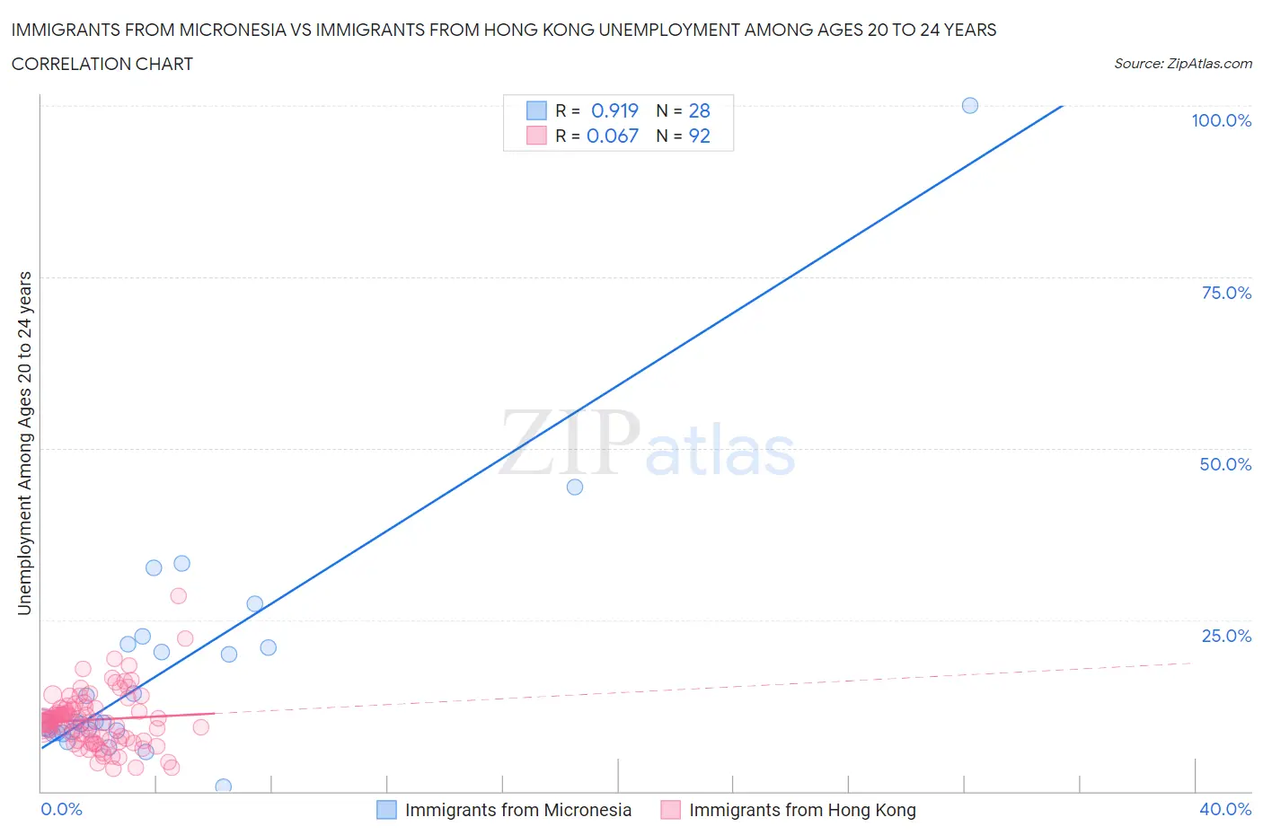 Immigrants from Micronesia vs Immigrants from Hong Kong Unemployment Among Ages 20 to 24 years