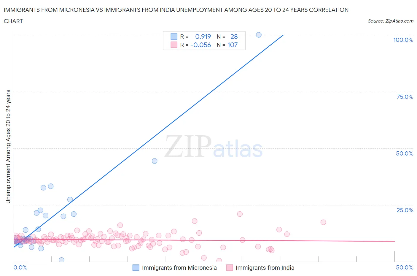 Immigrants from Micronesia vs Immigrants from India Unemployment Among Ages 20 to 24 years