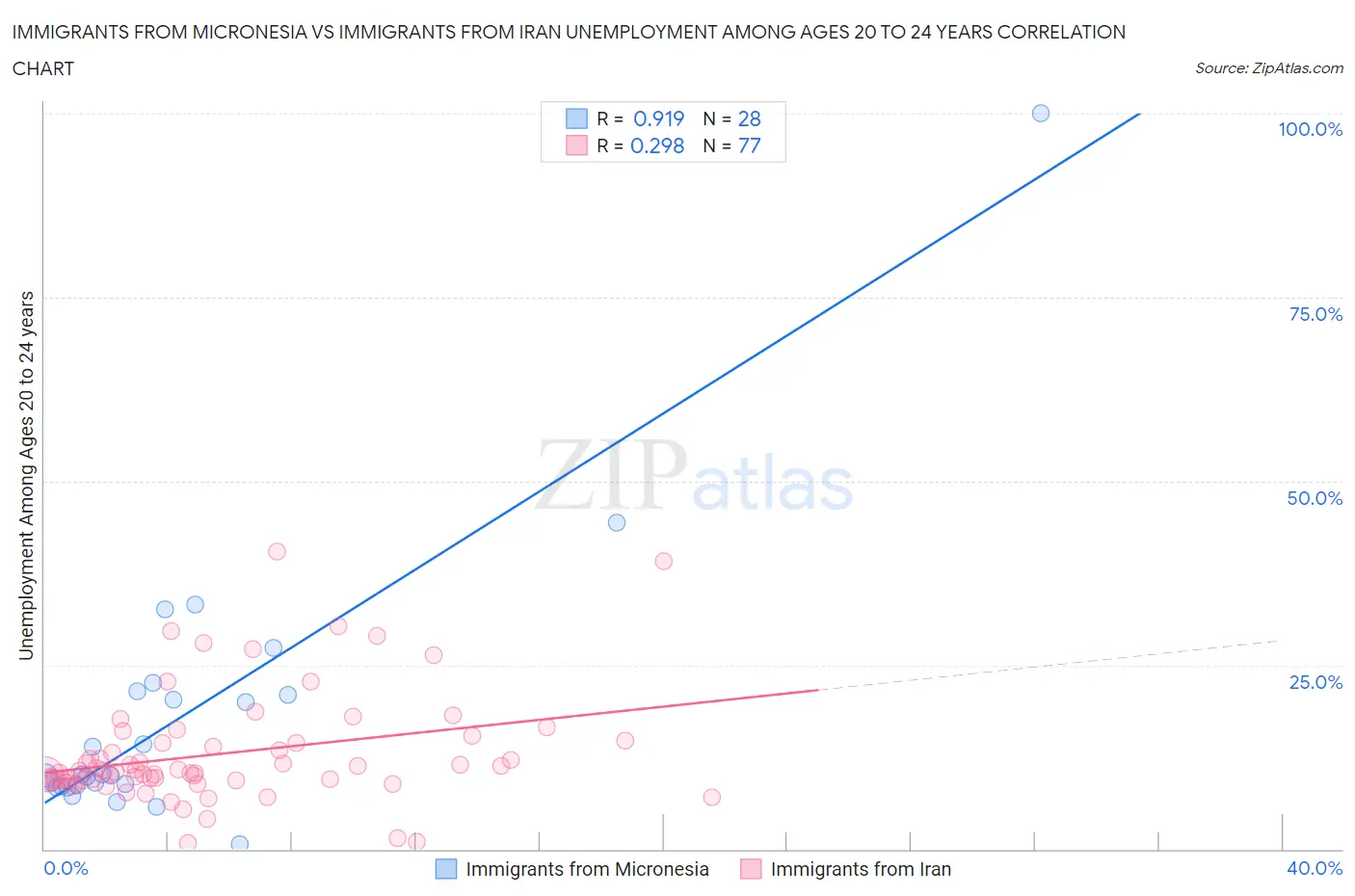Immigrants from Micronesia vs Immigrants from Iran Unemployment Among Ages 20 to 24 years