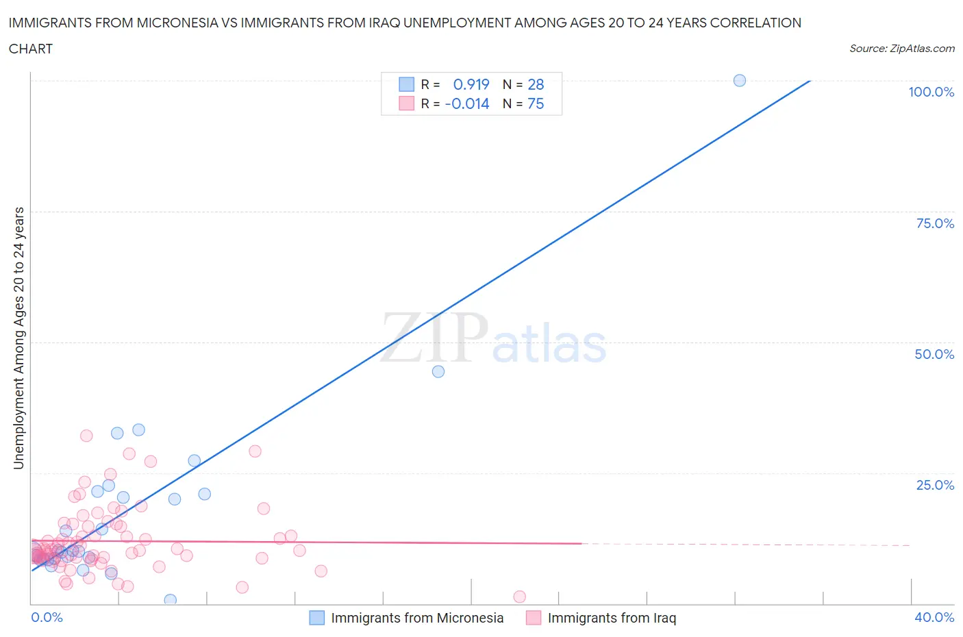Immigrants from Micronesia vs Immigrants from Iraq Unemployment Among Ages 20 to 24 years