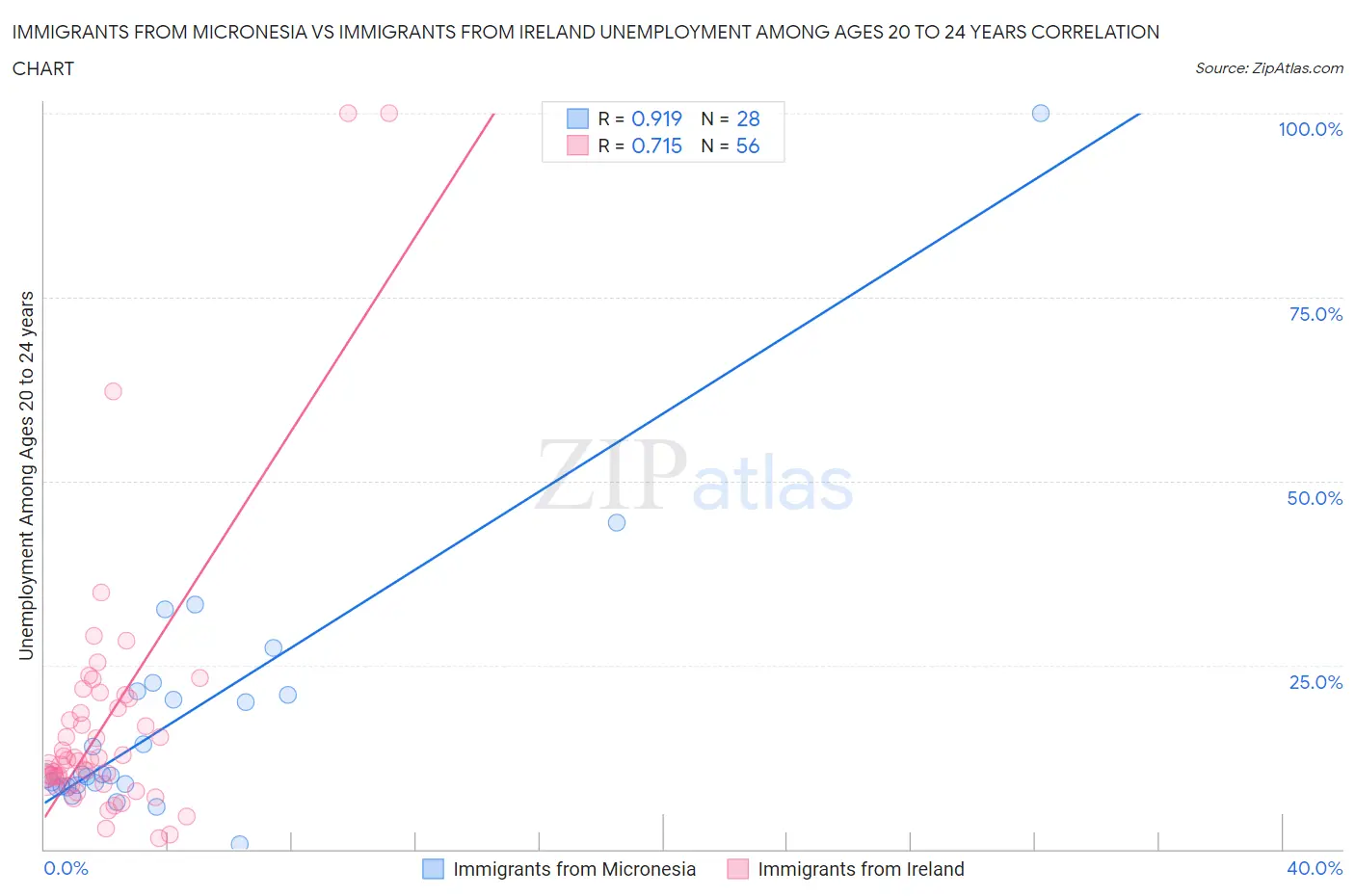 Immigrants from Micronesia vs Immigrants from Ireland Unemployment Among Ages 20 to 24 years