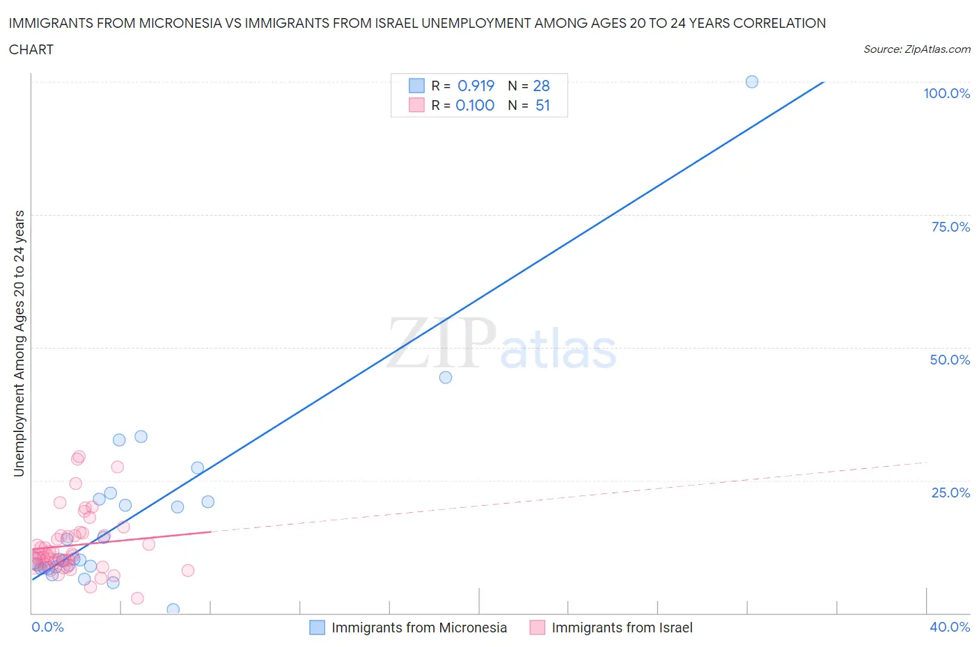 Immigrants from Micronesia vs Immigrants from Israel Unemployment Among Ages 20 to 24 years