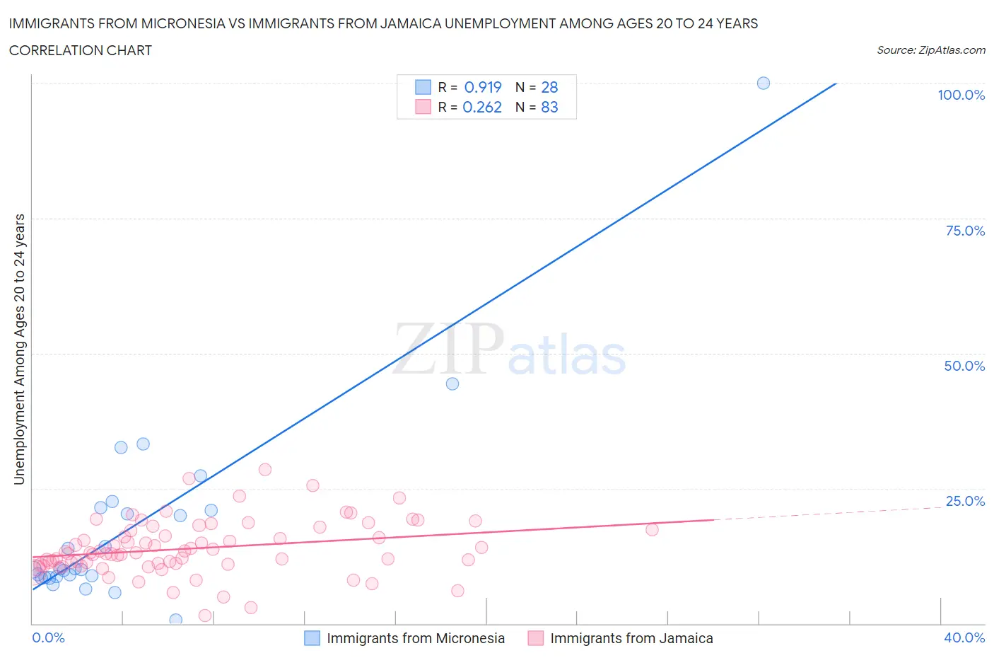 Immigrants from Micronesia vs Immigrants from Jamaica Unemployment Among Ages 20 to 24 years