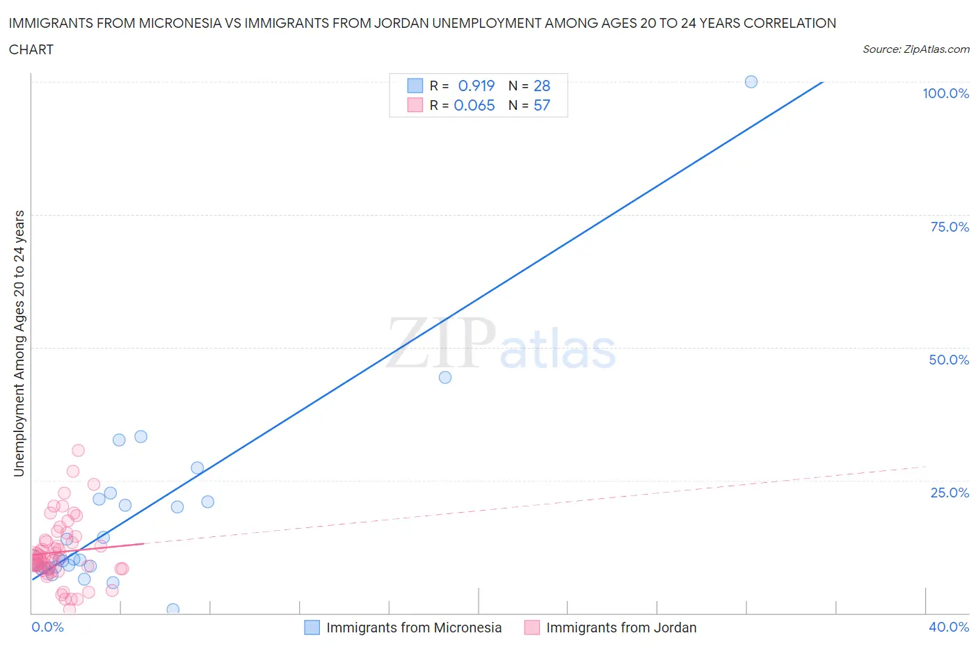 Immigrants from Micronesia vs Immigrants from Jordan Unemployment Among Ages 20 to 24 years