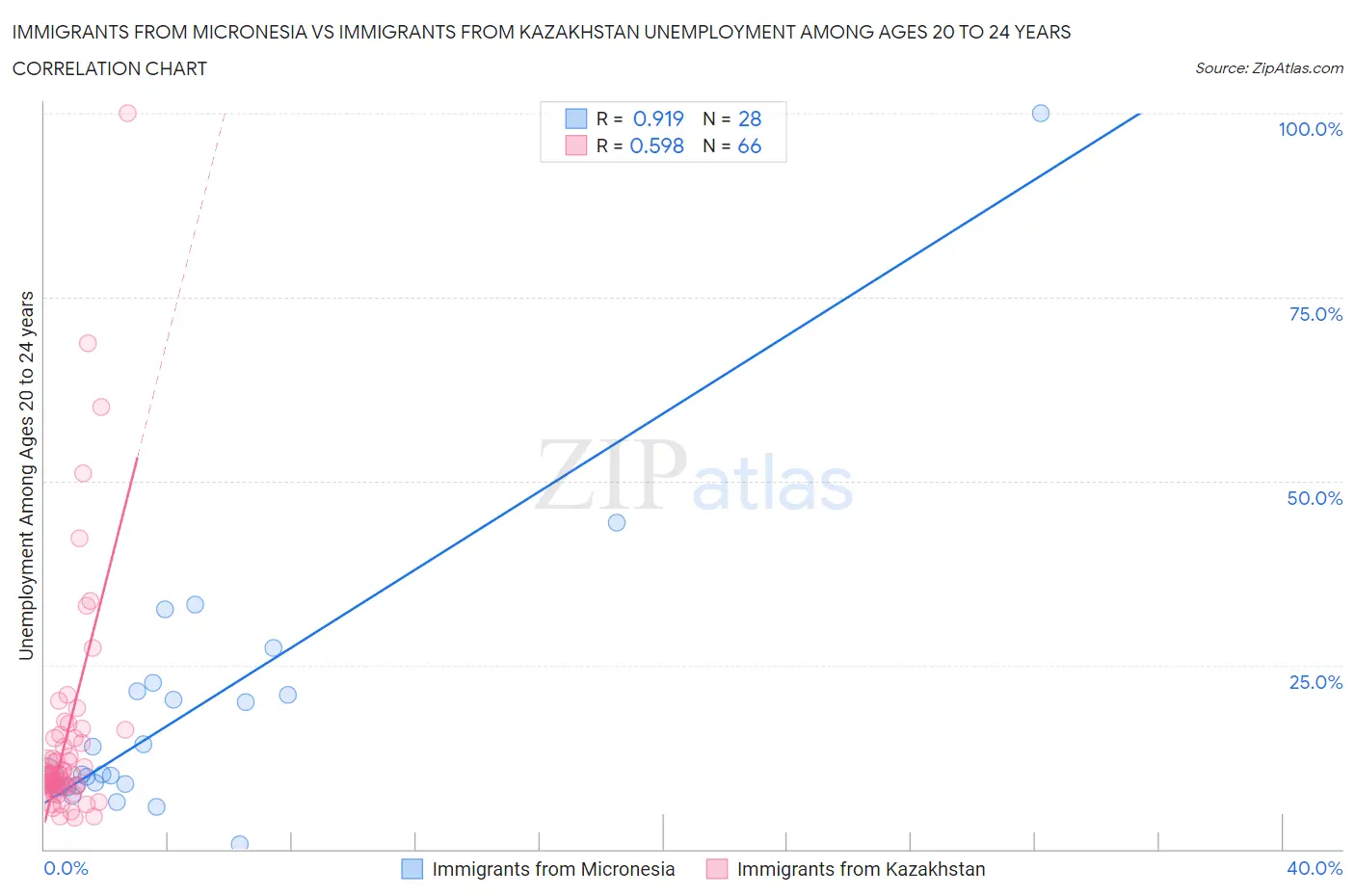 Immigrants from Micronesia vs Immigrants from Kazakhstan Unemployment Among Ages 20 to 24 years