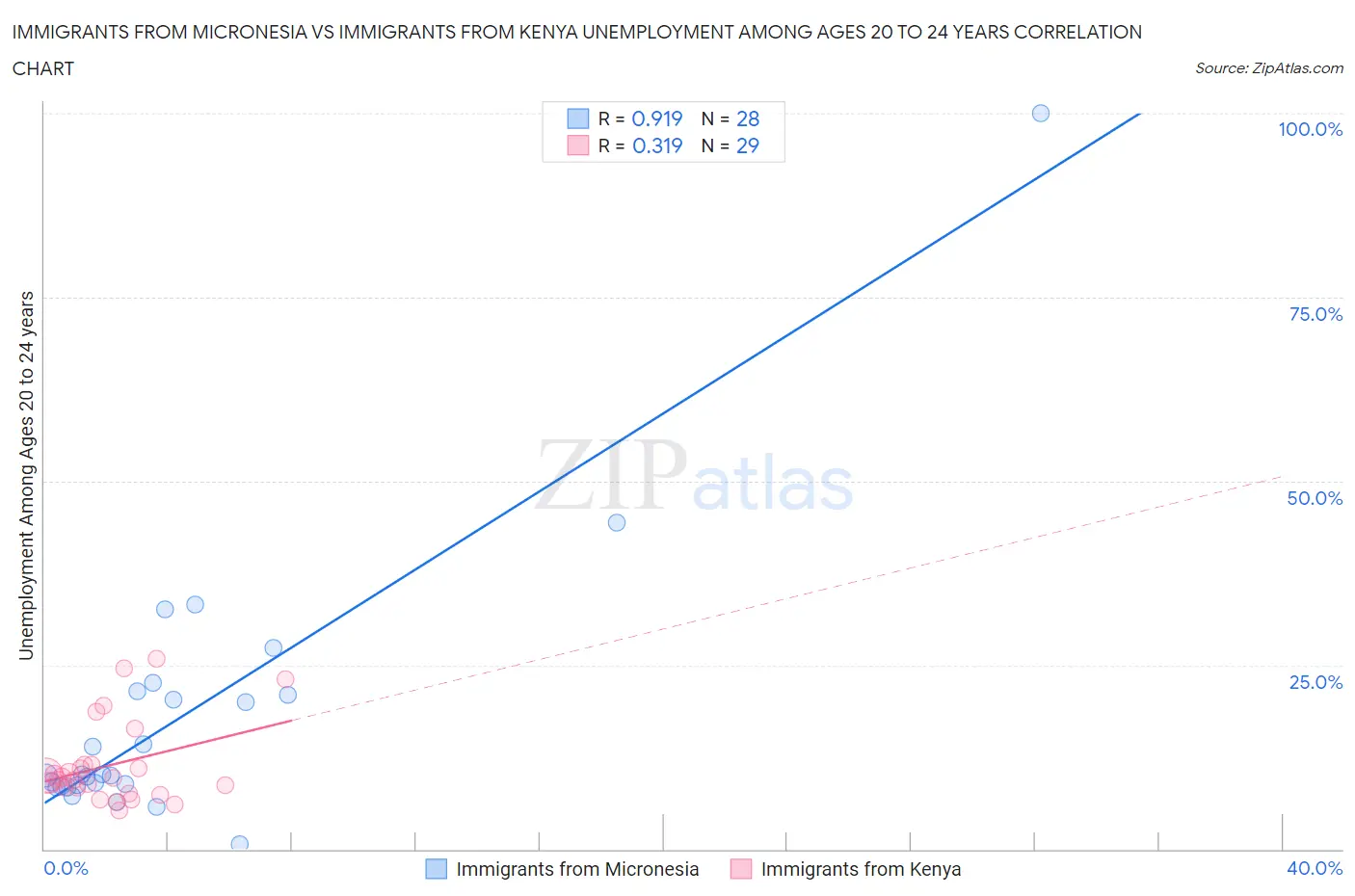 Immigrants from Micronesia vs Immigrants from Kenya Unemployment Among Ages 20 to 24 years