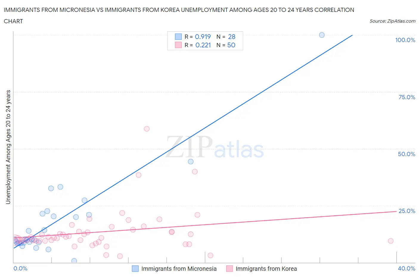 Immigrants from Micronesia vs Immigrants from Korea Unemployment Among Ages 20 to 24 years