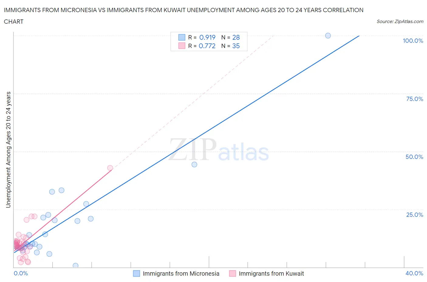 Immigrants from Micronesia vs Immigrants from Kuwait Unemployment Among Ages 20 to 24 years