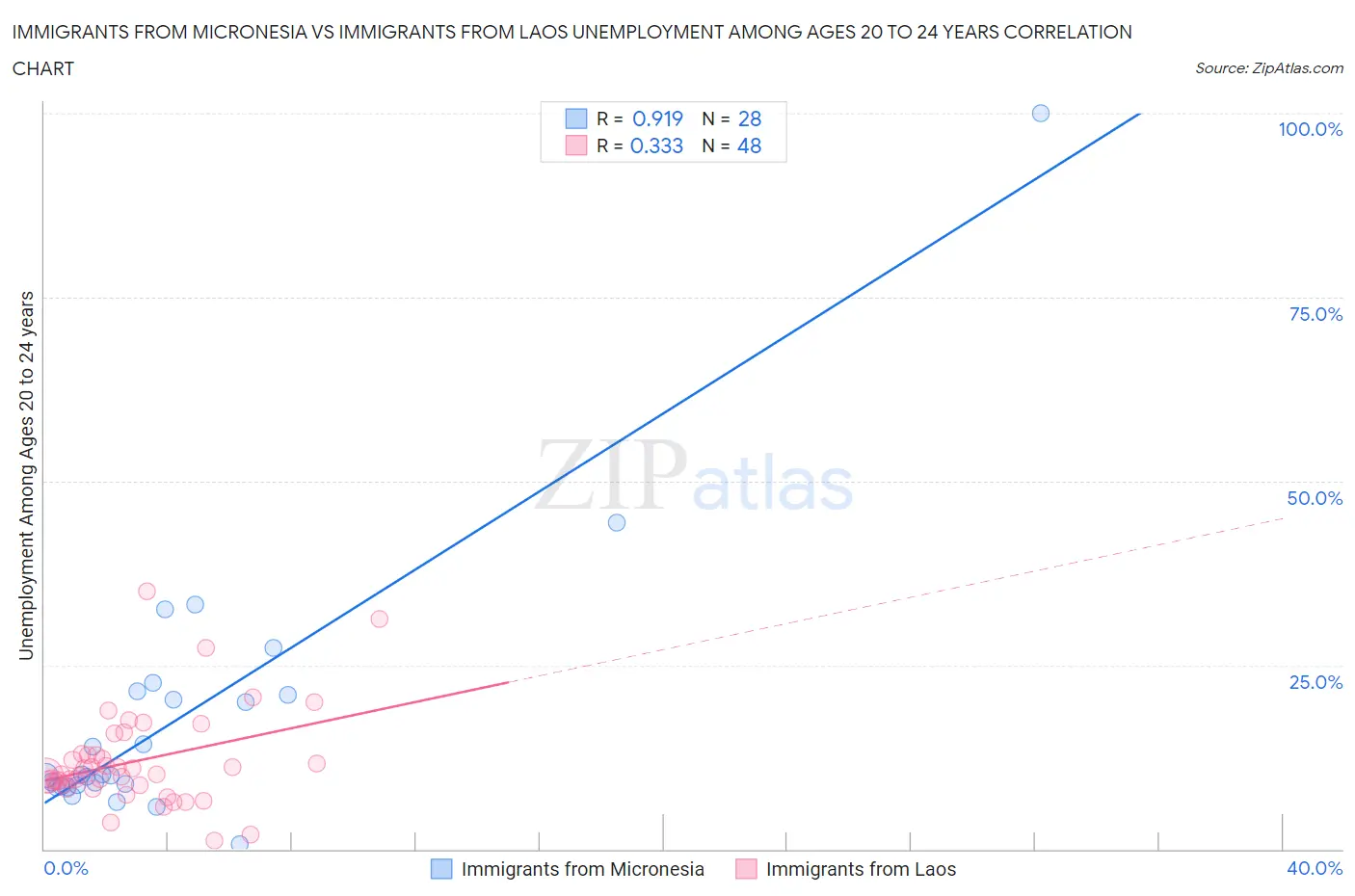 Immigrants from Micronesia vs Immigrants from Laos Unemployment Among Ages 20 to 24 years