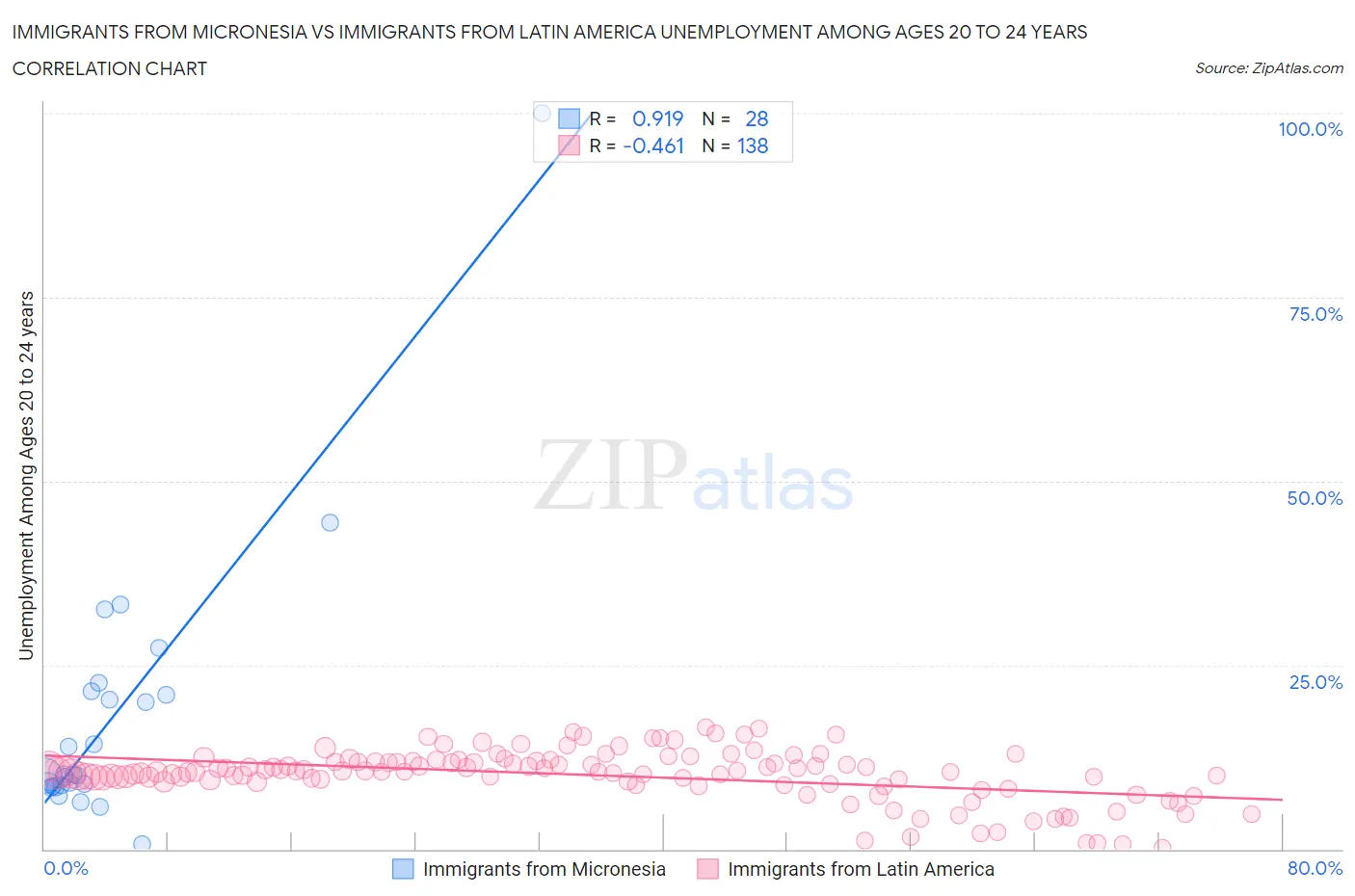 Immigrants from Micronesia vs Immigrants from Latin America Unemployment Among Ages 20 to 24 years