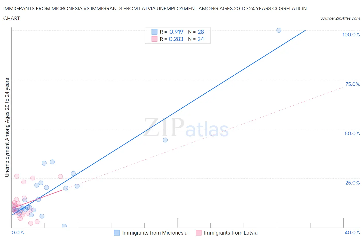 Immigrants from Micronesia vs Immigrants from Latvia Unemployment Among Ages 20 to 24 years