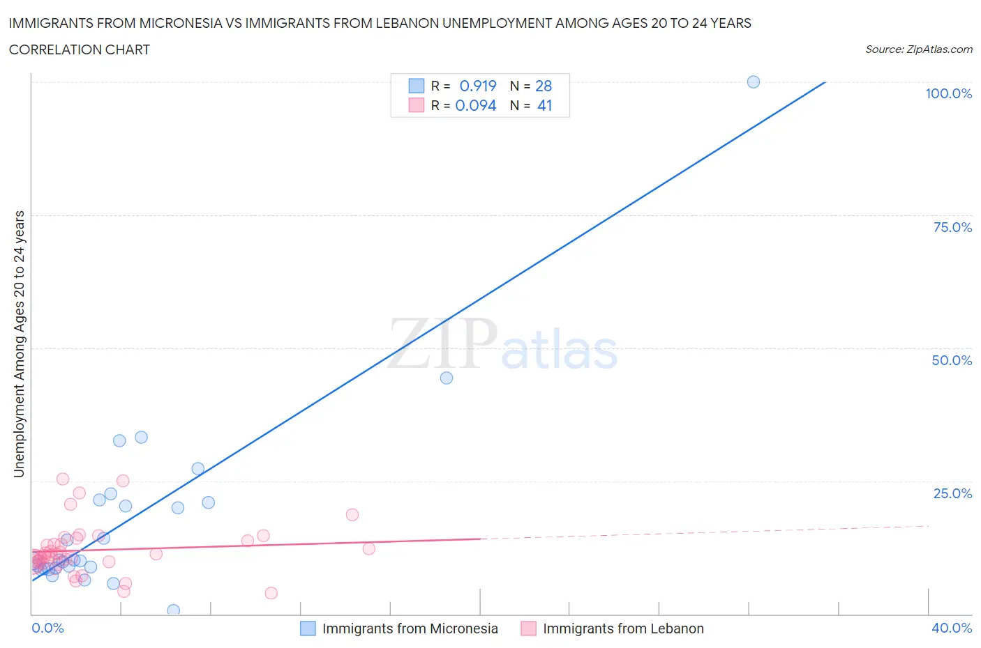 Immigrants from Micronesia vs Immigrants from Lebanon Unemployment Among Ages 20 to 24 years