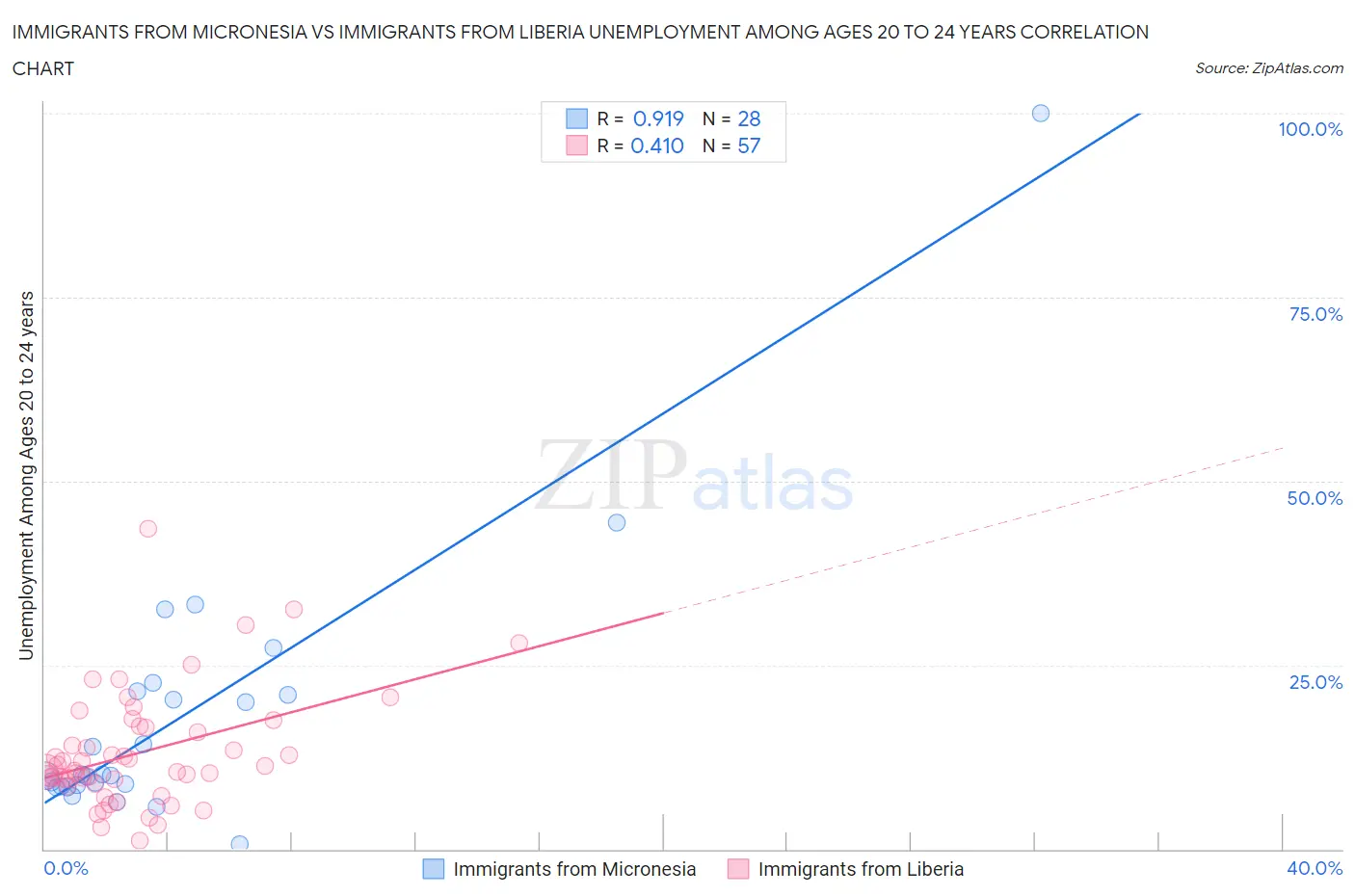 Immigrants from Micronesia vs Immigrants from Liberia Unemployment Among Ages 20 to 24 years