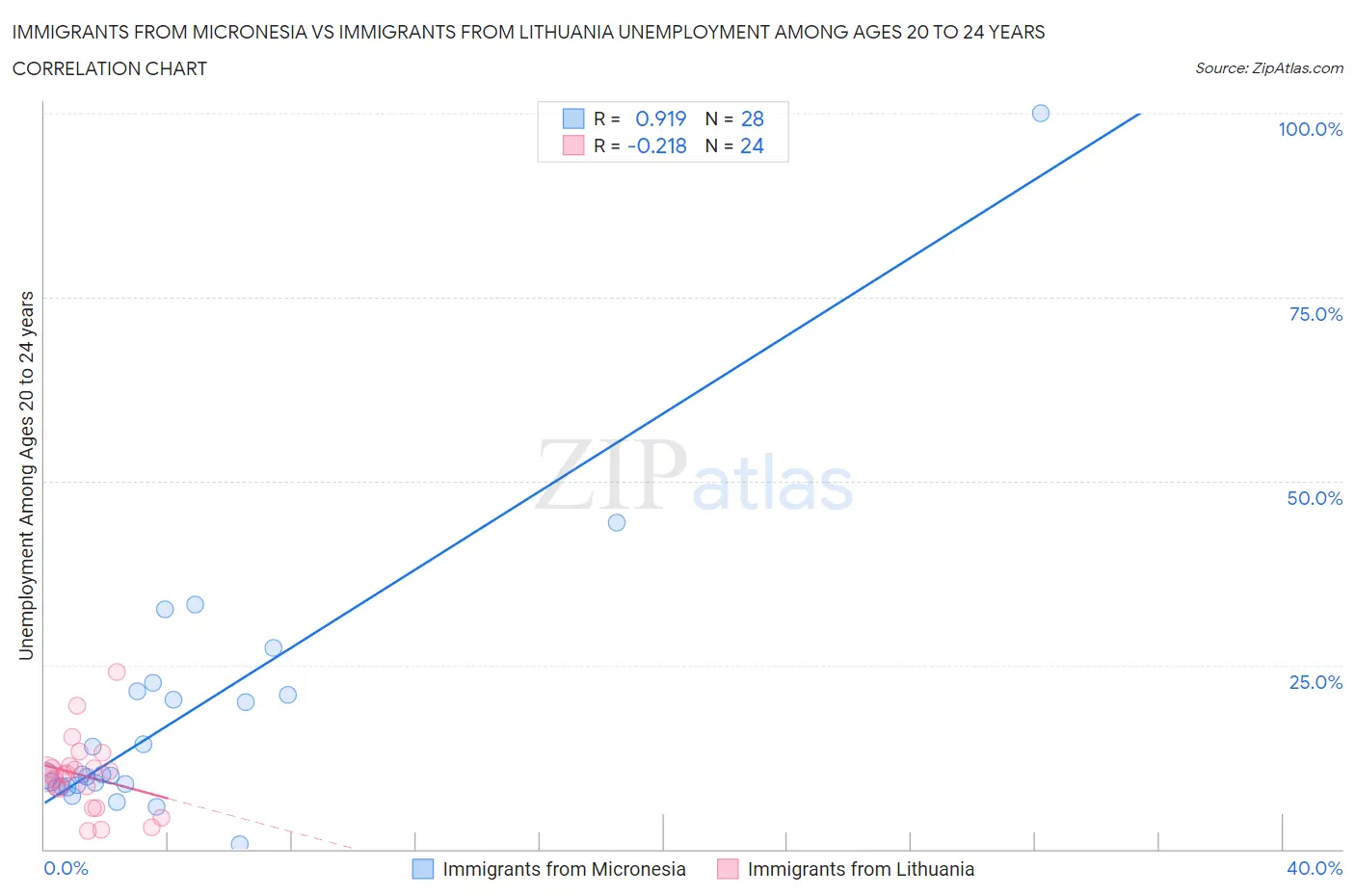 Immigrants from Micronesia vs Immigrants from Lithuania Unemployment Among Ages 20 to 24 years