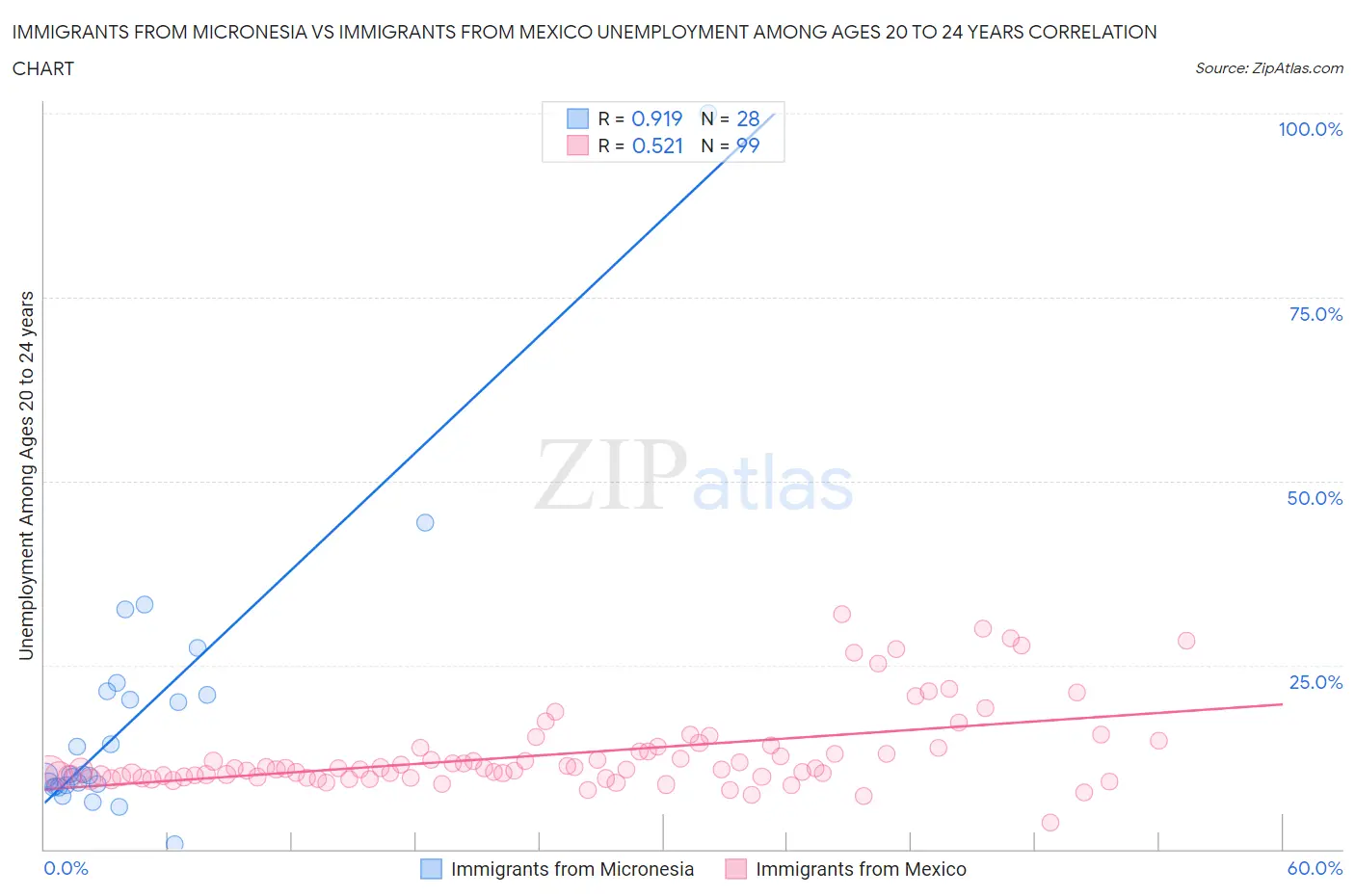Immigrants from Micronesia vs Immigrants from Mexico Unemployment Among Ages 20 to 24 years