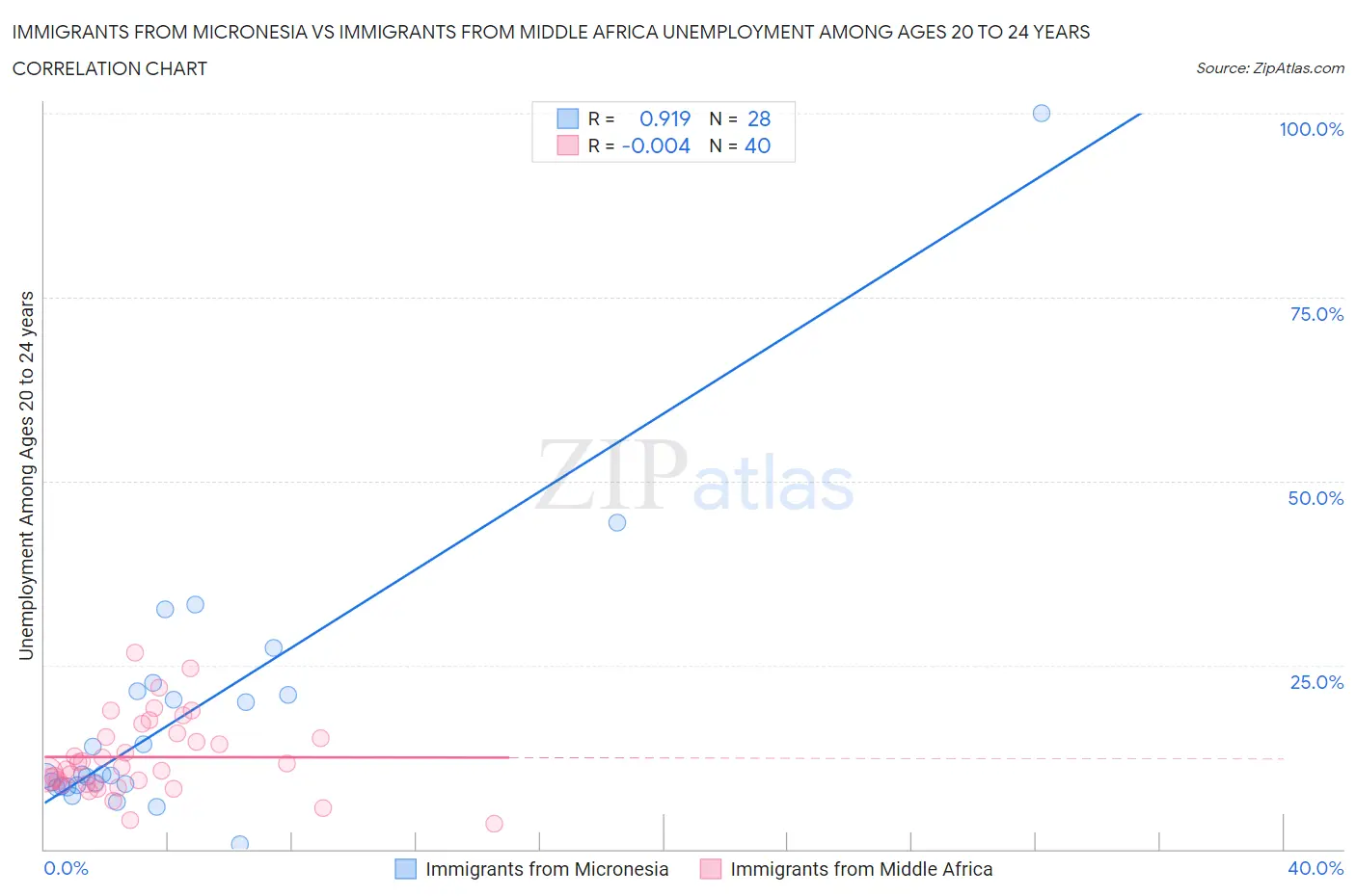 Immigrants from Micronesia vs Immigrants from Middle Africa Unemployment Among Ages 20 to 24 years