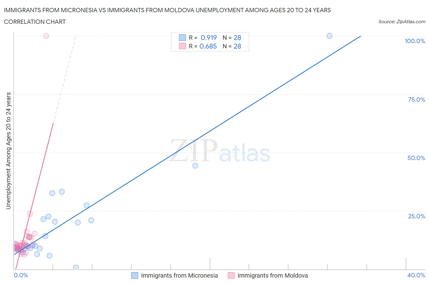 Immigrants from Micronesia vs Immigrants from Moldova Unemployment Among Ages 20 to 24 years
