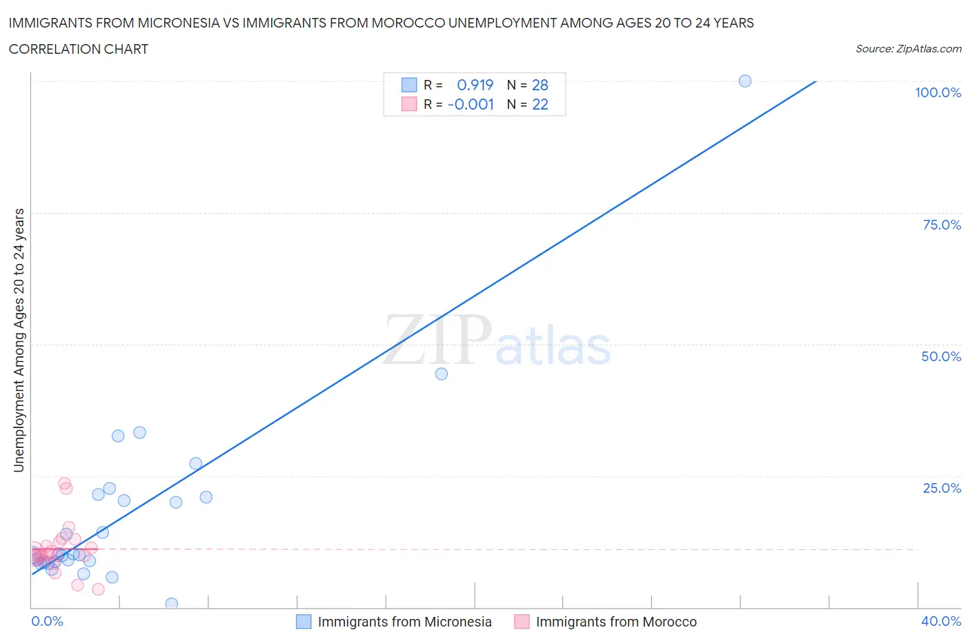Immigrants from Micronesia vs Immigrants from Morocco Unemployment Among Ages 20 to 24 years
