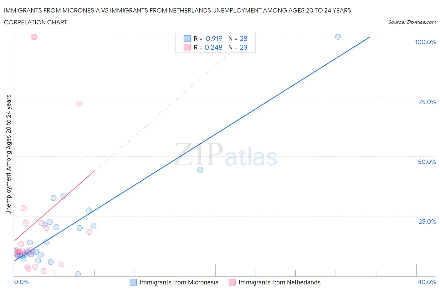 Immigrants from Micronesia vs Immigrants from Netherlands Unemployment Among Ages 20 to 24 years