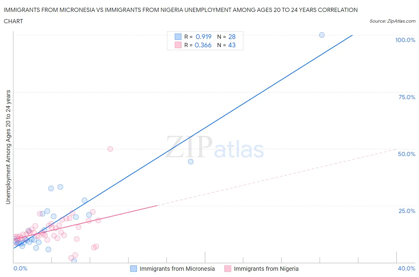 Immigrants from Micronesia vs Immigrants from Nigeria Unemployment Among Ages 20 to 24 years