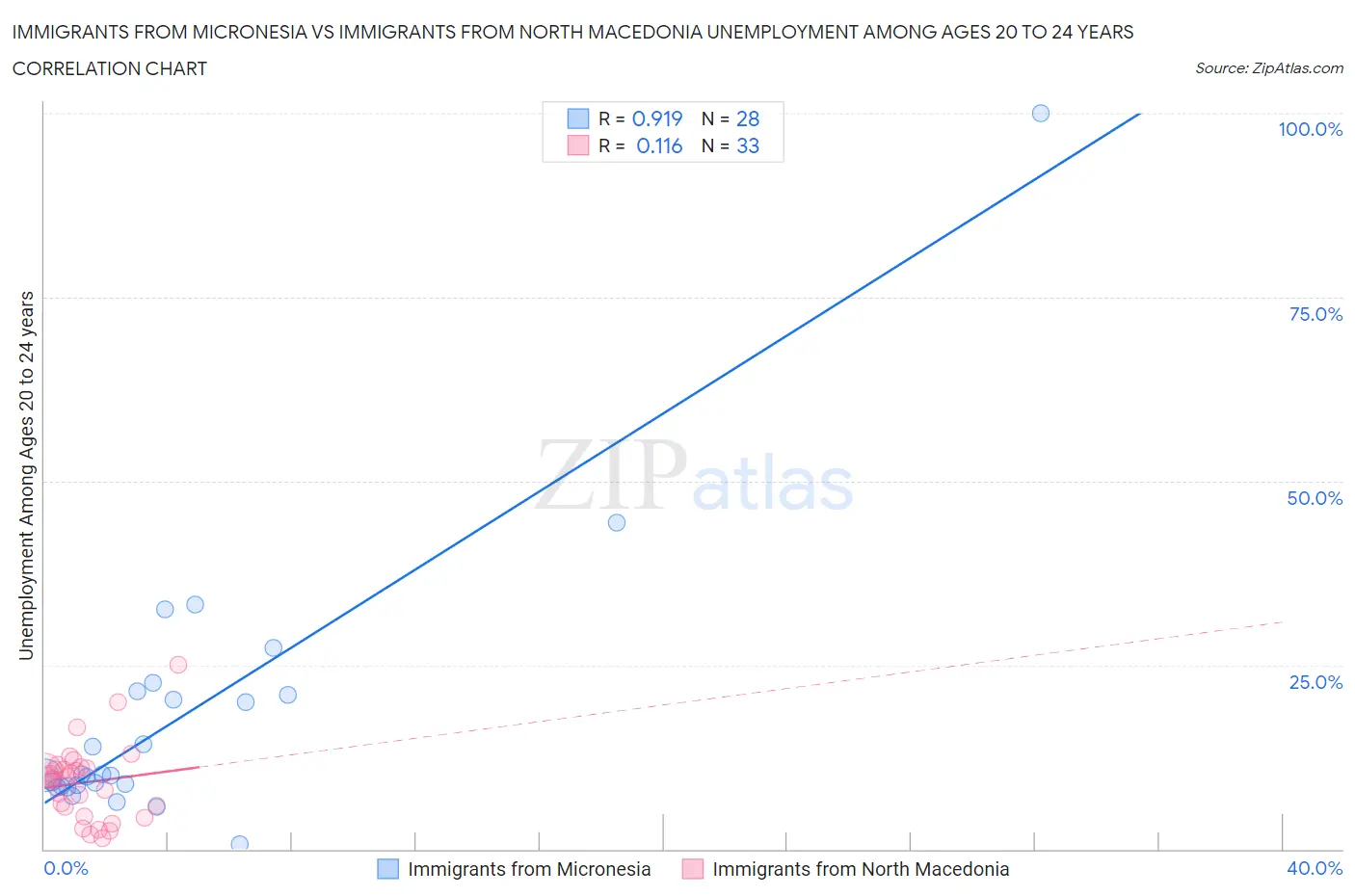 Immigrants from Micronesia vs Immigrants from North Macedonia Unemployment Among Ages 20 to 24 years