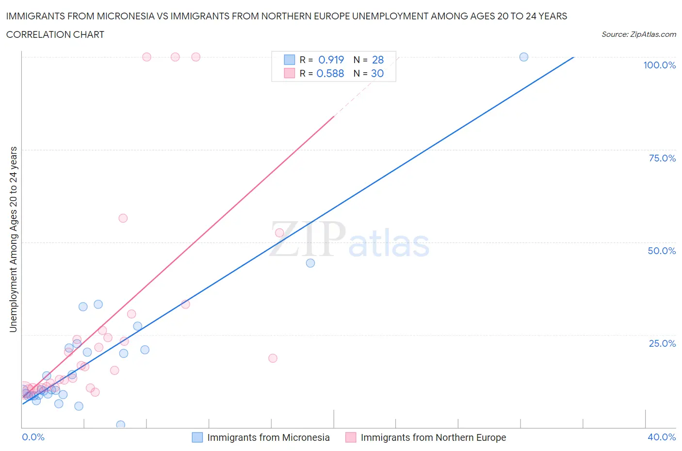 Immigrants from Micronesia vs Immigrants from Northern Europe Unemployment Among Ages 20 to 24 years