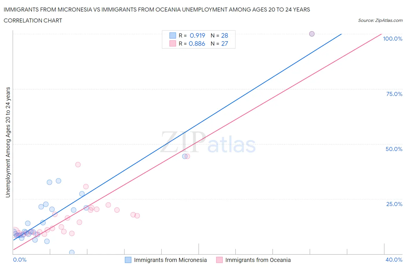 Immigrants from Micronesia vs Immigrants from Oceania Unemployment Among Ages 20 to 24 years