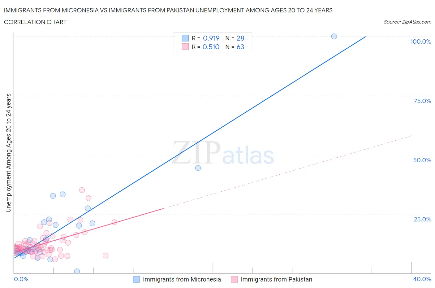 Immigrants from Micronesia vs Immigrants from Pakistan Unemployment Among Ages 20 to 24 years