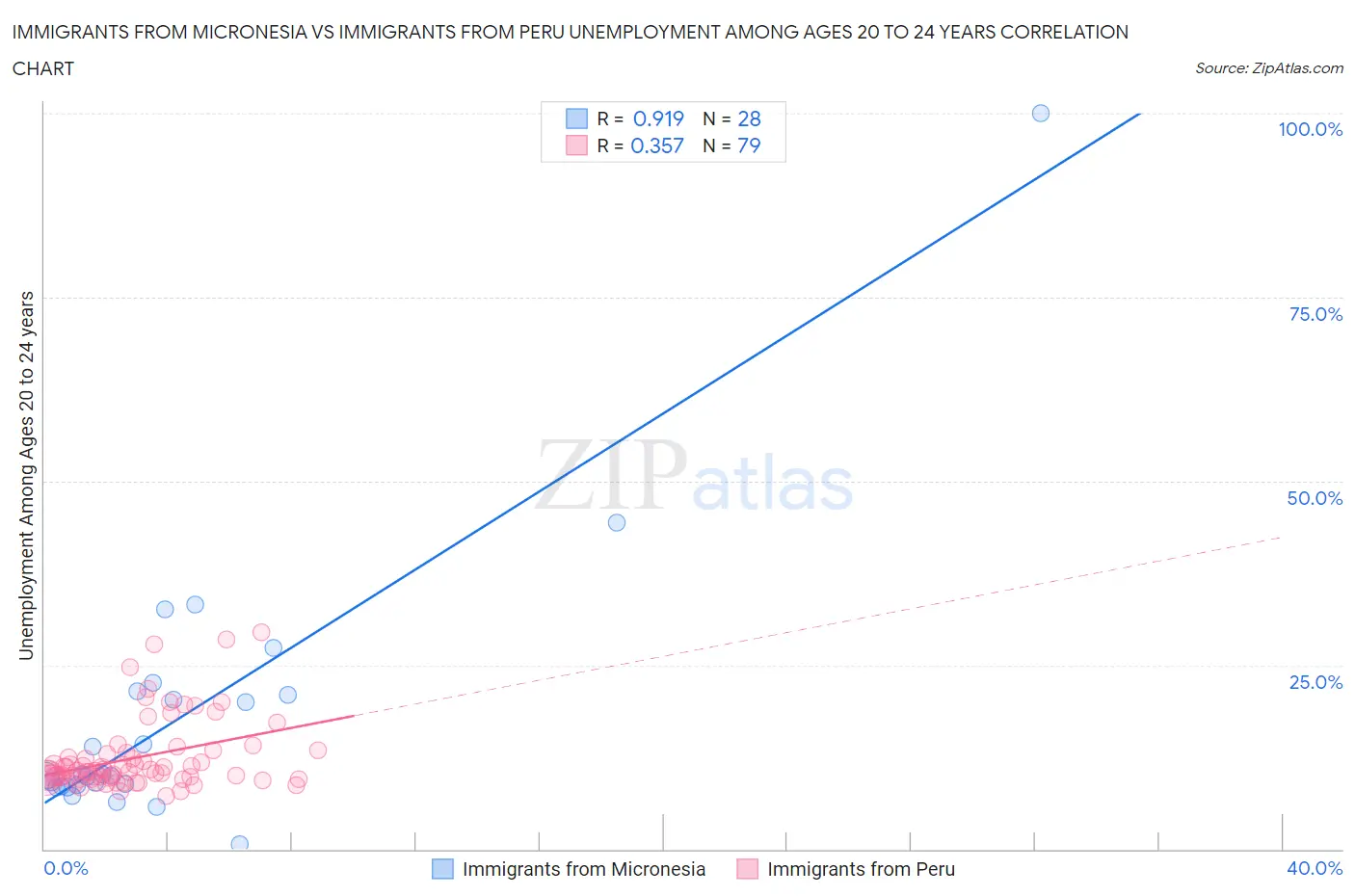 Immigrants from Micronesia vs Immigrants from Peru Unemployment Among Ages 20 to 24 years