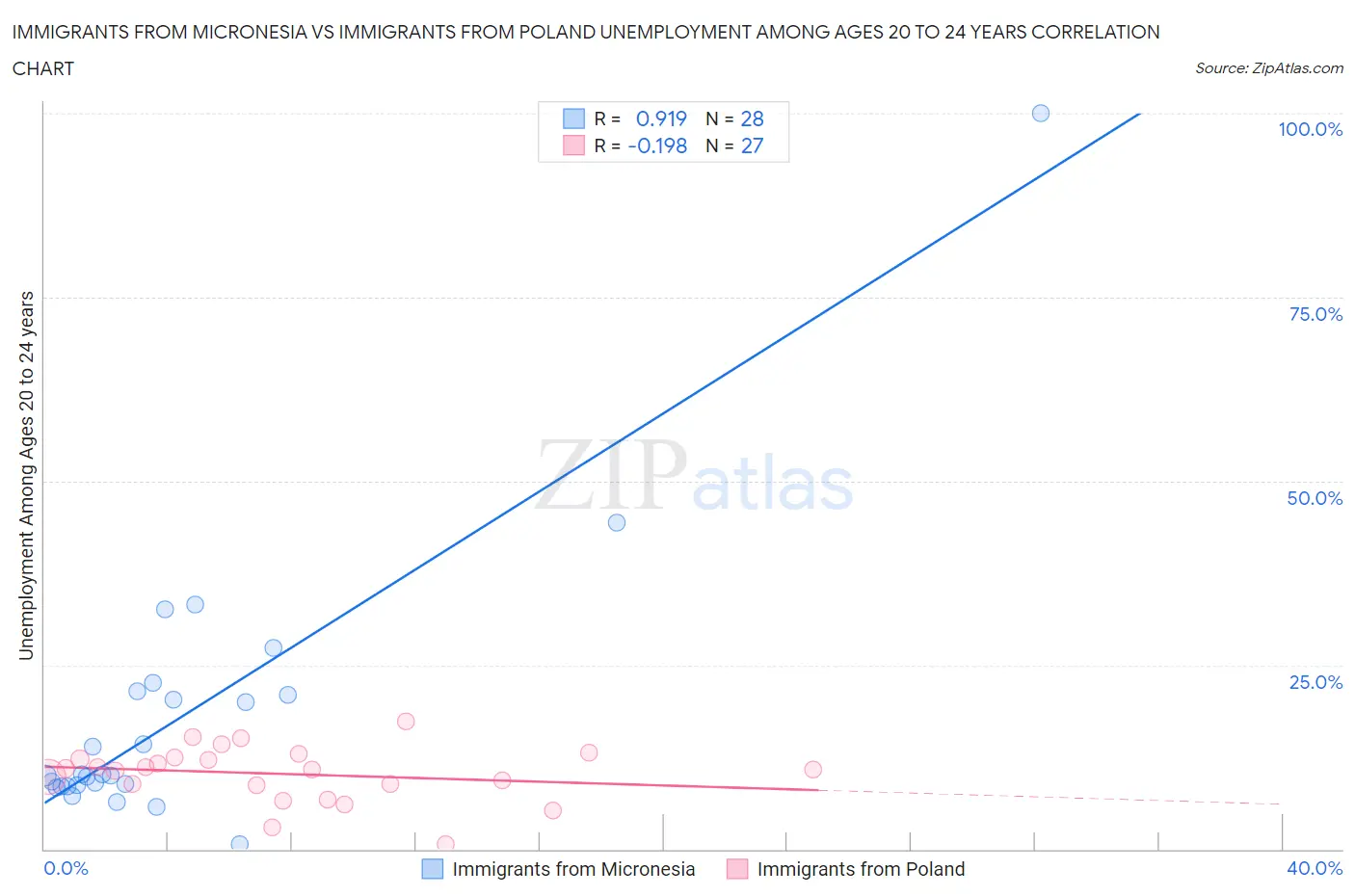 Immigrants from Micronesia vs Immigrants from Poland Unemployment Among Ages 20 to 24 years