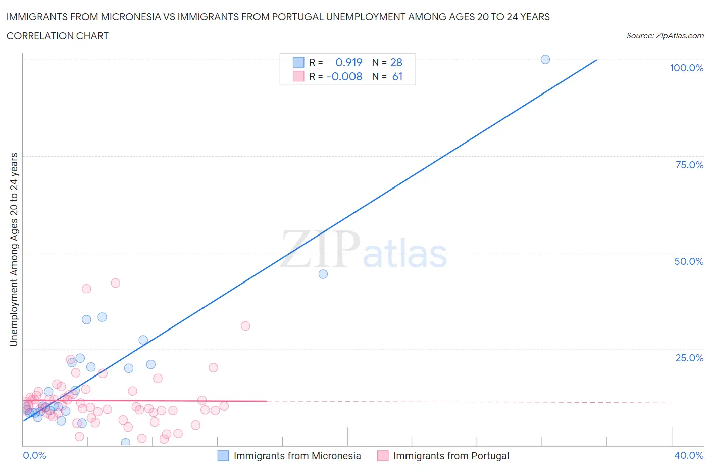 Immigrants from Micronesia vs Immigrants from Portugal Unemployment Among Ages 20 to 24 years