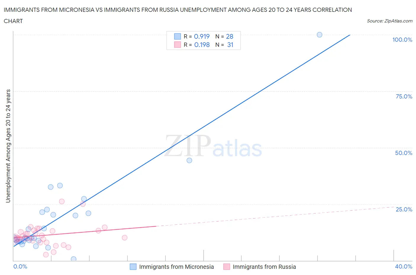 Immigrants from Micronesia vs Immigrants from Russia Unemployment Among Ages 20 to 24 years