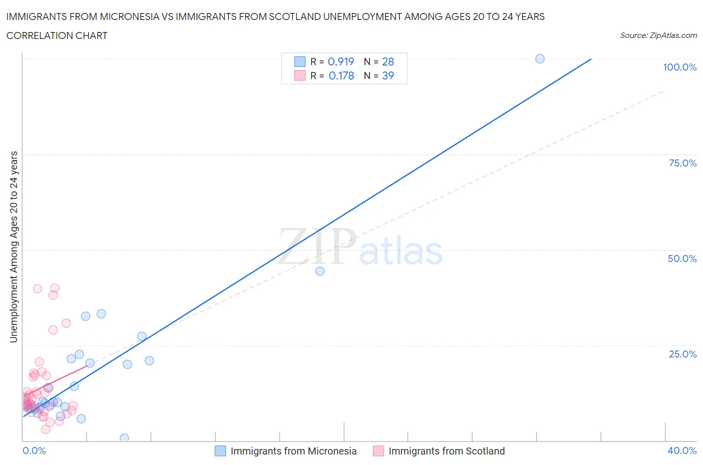 Immigrants from Micronesia vs Immigrants from Scotland Unemployment Among Ages 20 to 24 years