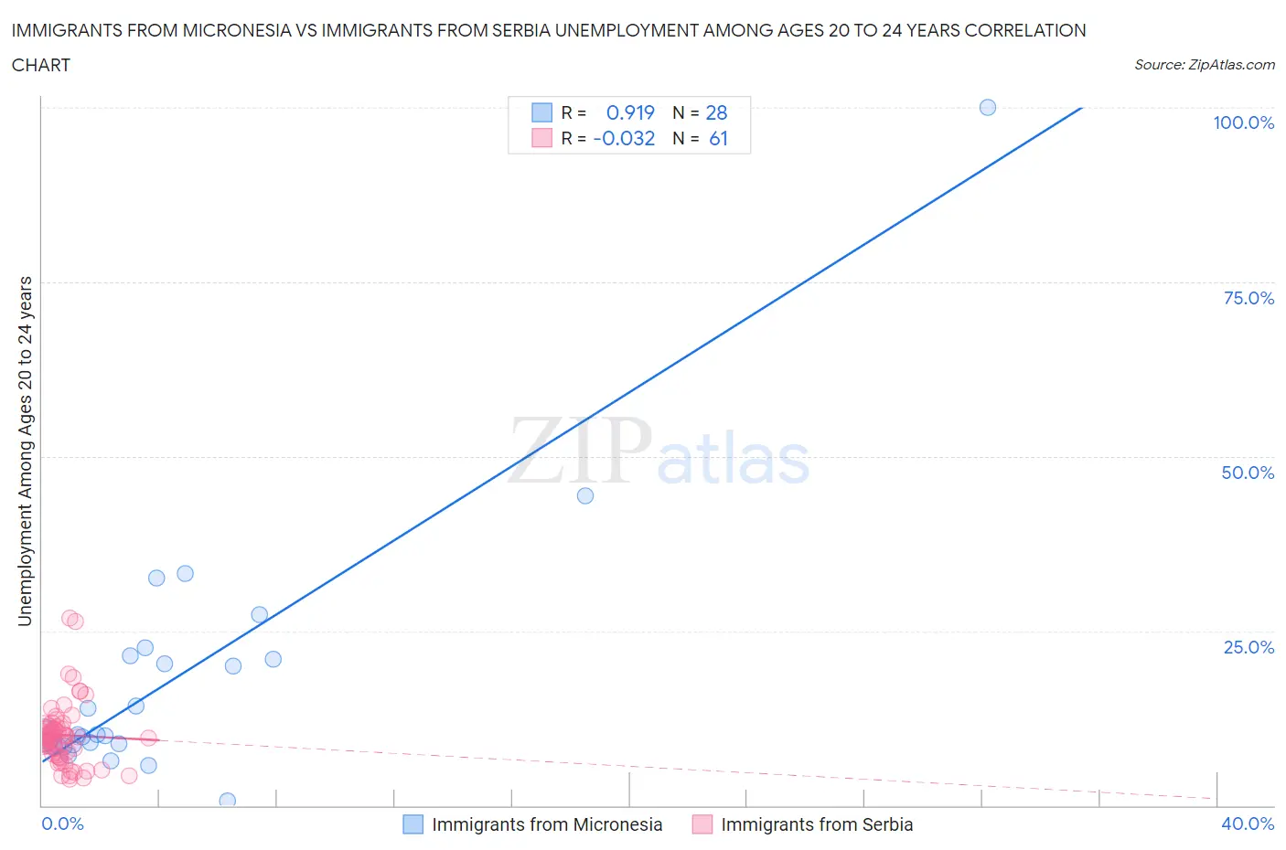 Immigrants from Micronesia vs Immigrants from Serbia Unemployment Among Ages 20 to 24 years