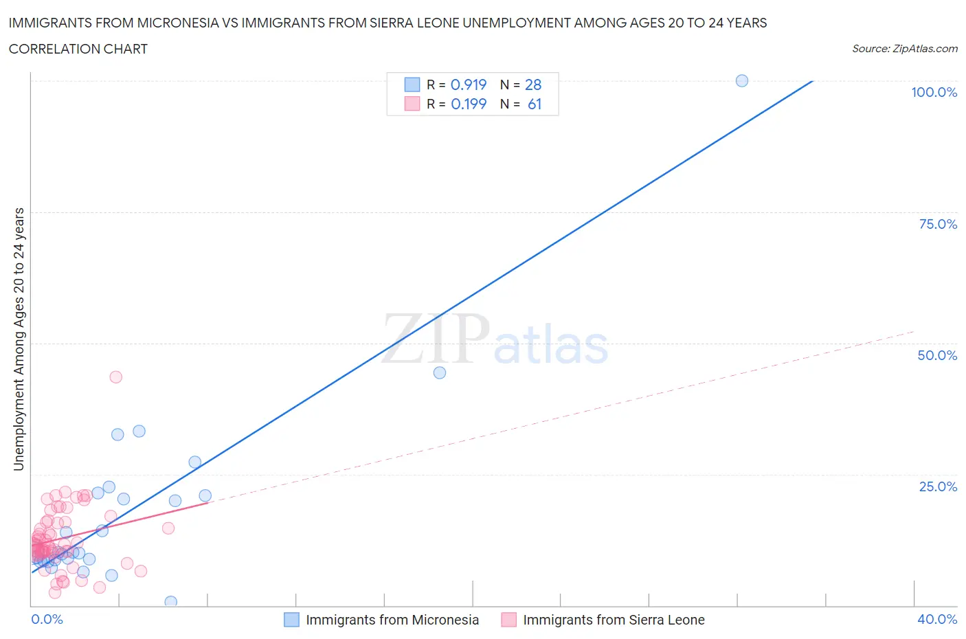 Immigrants from Micronesia vs Immigrants from Sierra Leone Unemployment Among Ages 20 to 24 years