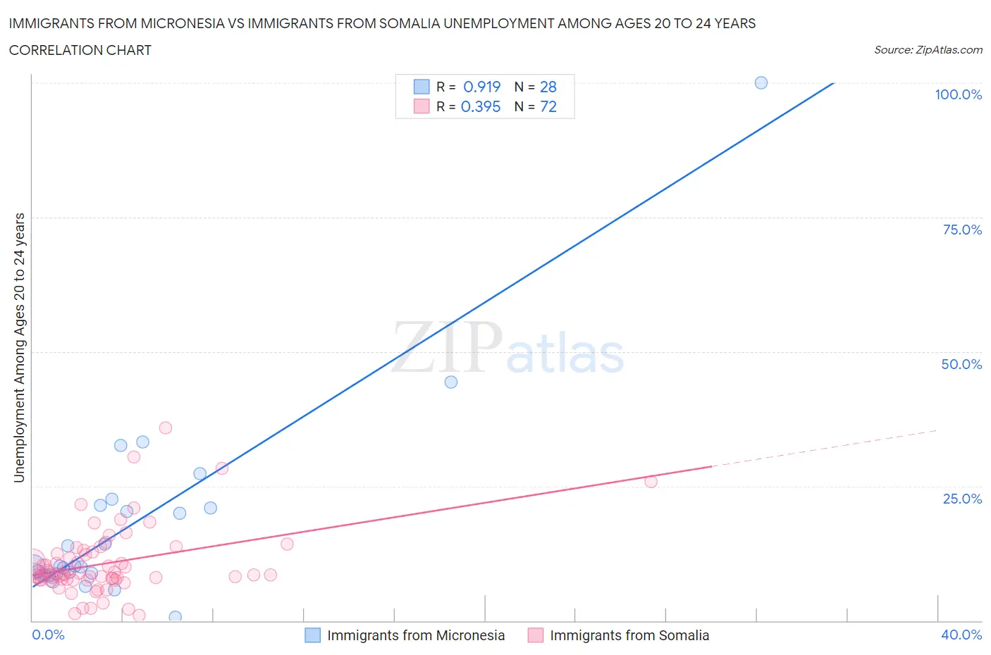Immigrants from Micronesia vs Immigrants from Somalia Unemployment Among Ages 20 to 24 years