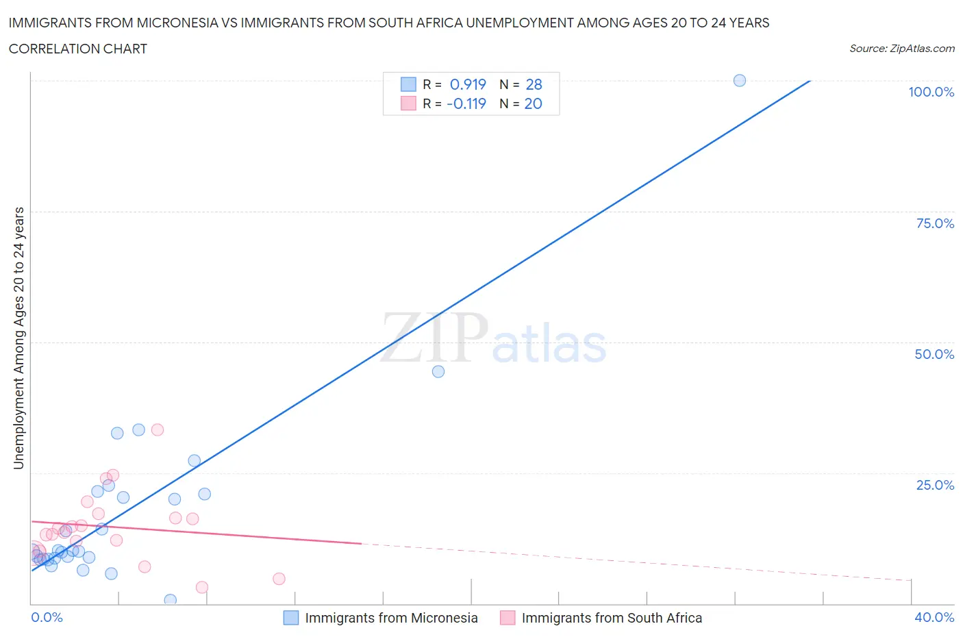 Immigrants from Micronesia vs Immigrants from South Africa Unemployment Among Ages 20 to 24 years