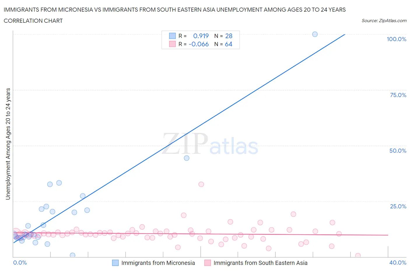 Immigrants from Micronesia vs Immigrants from South Eastern Asia Unemployment Among Ages 20 to 24 years