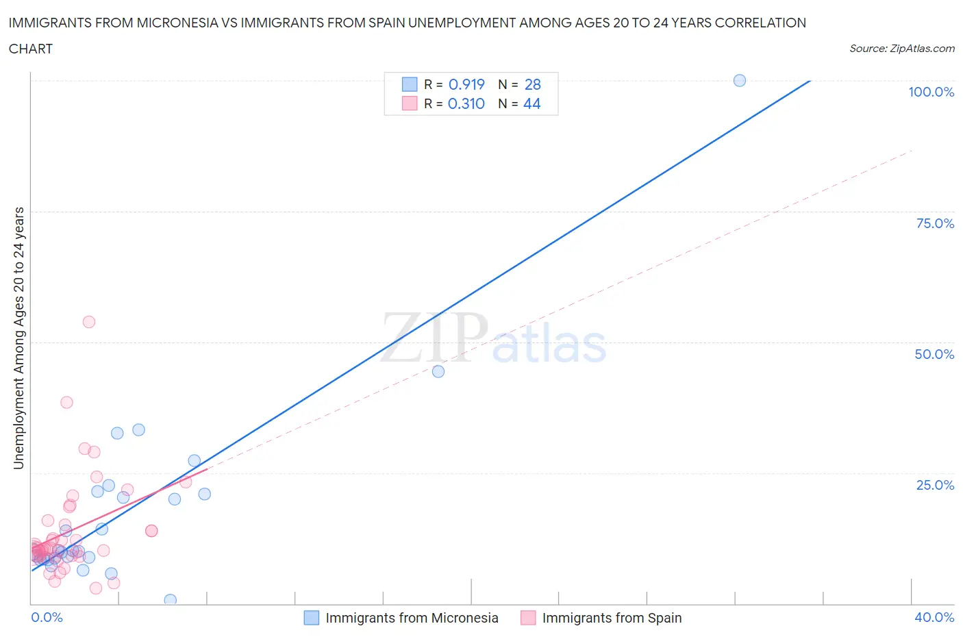 Immigrants from Micronesia vs Immigrants from Spain Unemployment Among Ages 20 to 24 years