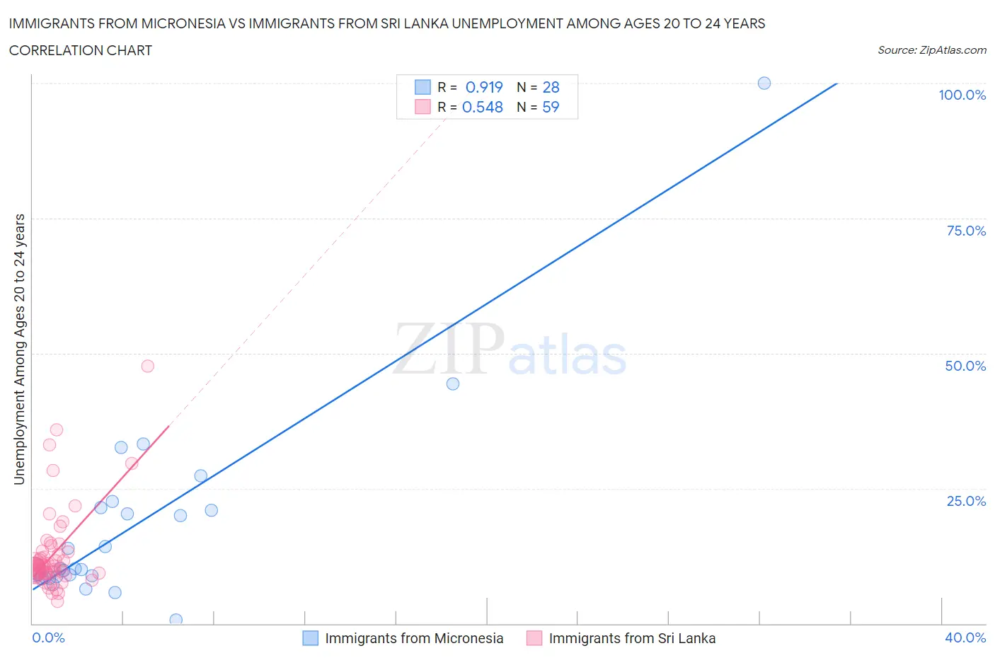 Immigrants from Micronesia vs Immigrants from Sri Lanka Unemployment Among Ages 20 to 24 years