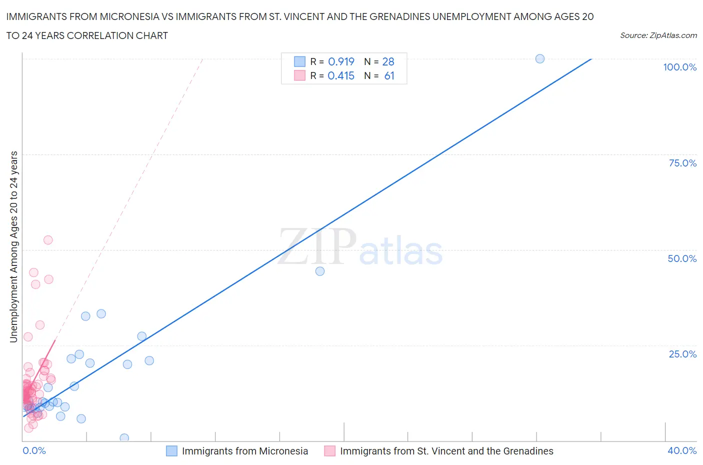 Immigrants from Micronesia vs Immigrants from St. Vincent and the Grenadines Unemployment Among Ages 20 to 24 years