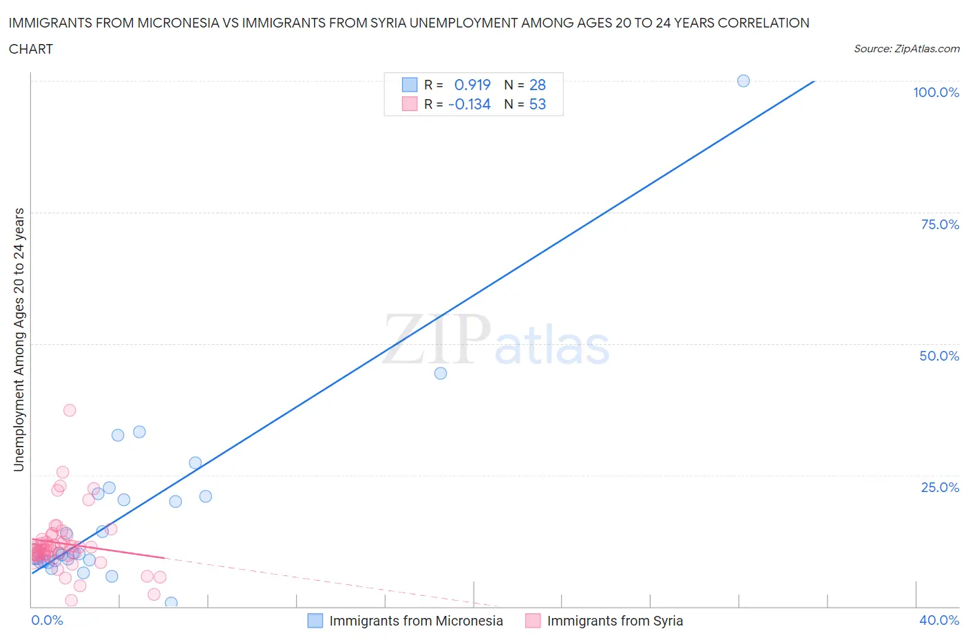 Immigrants from Micronesia vs Immigrants from Syria Unemployment Among Ages 20 to 24 years