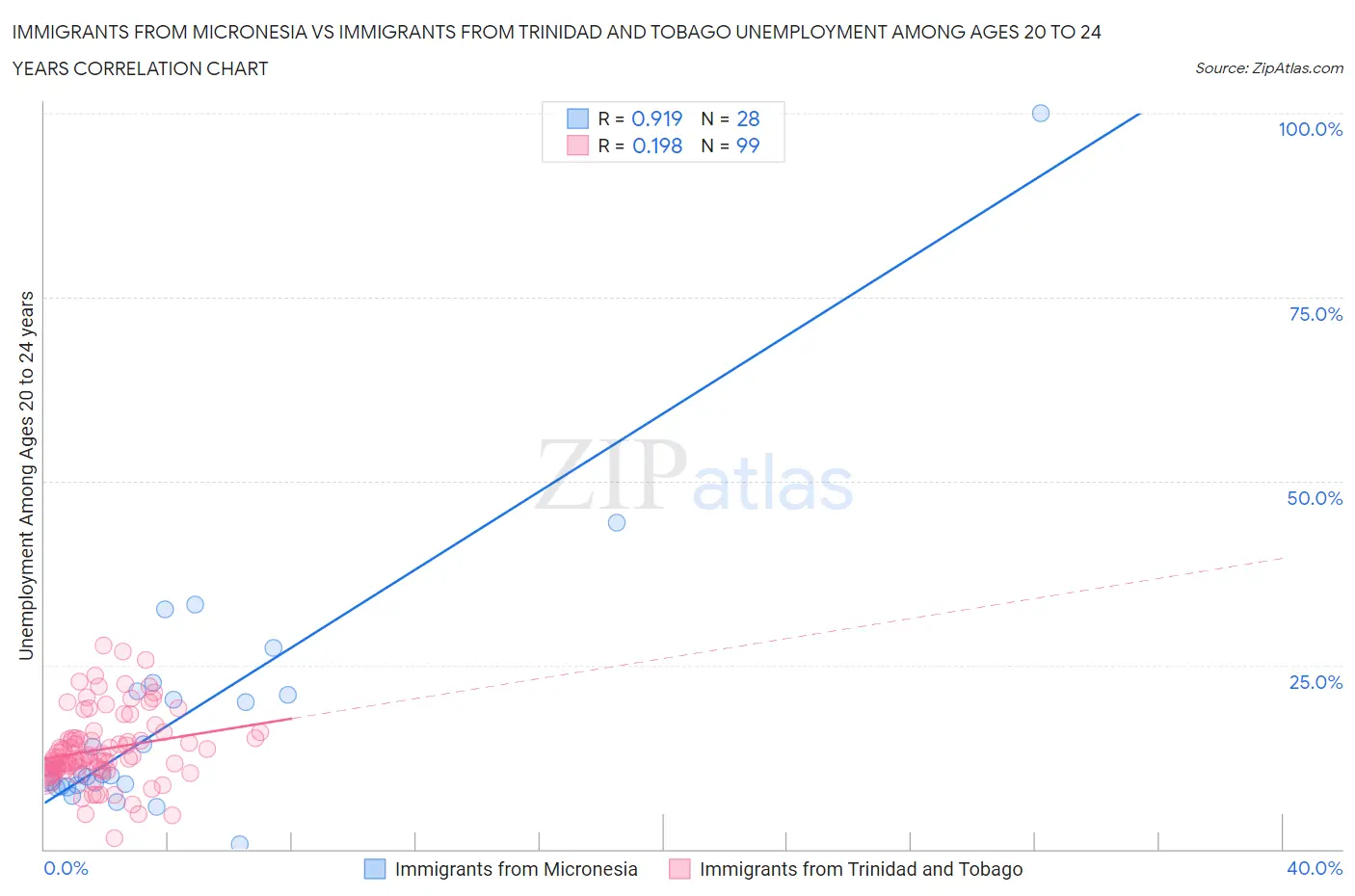 Immigrants from Micronesia vs Immigrants from Trinidad and Tobago Unemployment Among Ages 20 to 24 years