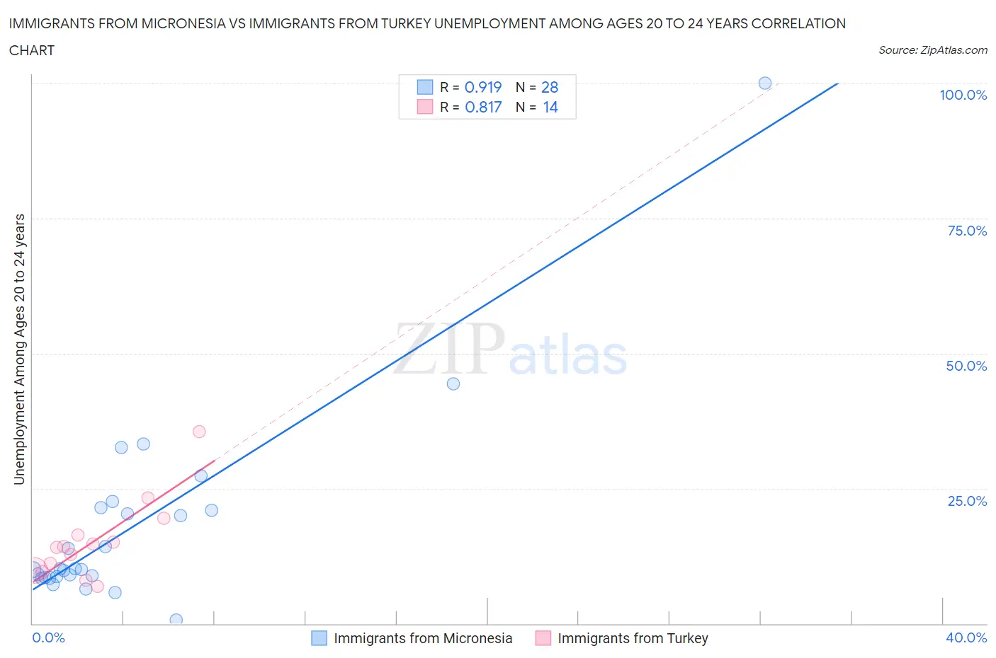 Immigrants from Micronesia vs Immigrants from Turkey Unemployment Among Ages 20 to 24 years