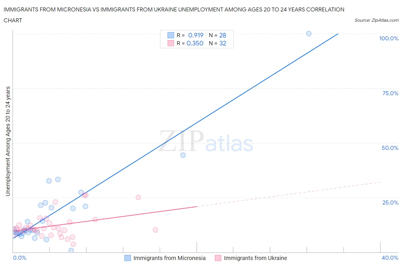 Immigrants from Micronesia vs Immigrants from Ukraine Unemployment Among Ages 20 to 24 years