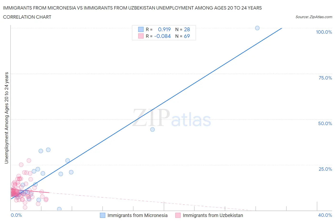 Immigrants from Micronesia vs Immigrants from Uzbekistan Unemployment Among Ages 20 to 24 years